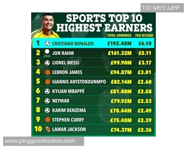 全球足球明星周薪排行榜揭晓谁是足坛收入最高的球员